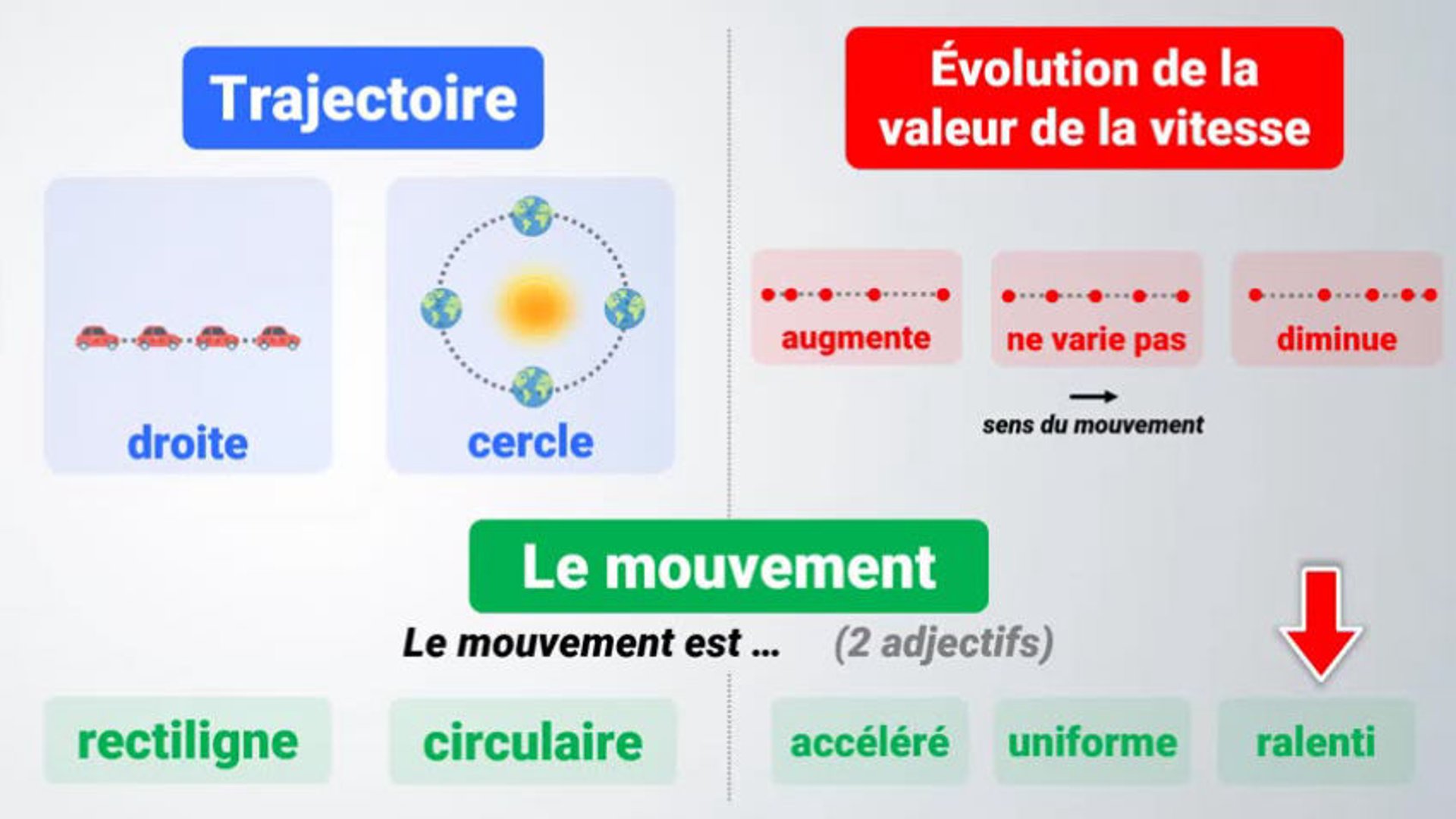 MOUVEMENT Vitesse et trajectoire | Physique - Chimie | 6e | Sciences ...